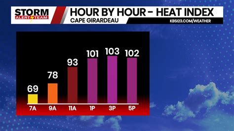heat index for tomorrow.